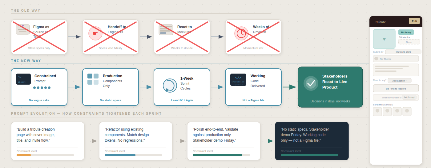 Tribute v3 vibe coding diagram comparing the old way vs new way with prompt evolution.
